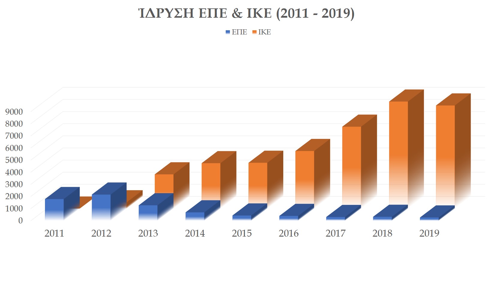 ΙΚΕ vs ΕΠΕ γράφημα